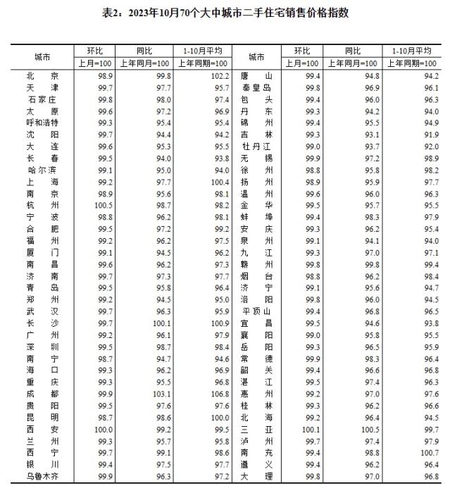2023年10月70個大中城市二手住宅銷售價格指數(shù)。 截圖自國家統(tǒng)計局官網(wǎng)