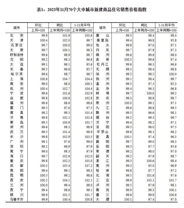 2023年11月70個(gè)大中城市二手住宅銷售價(jià)格指數(shù)。 截圖自國(guó)家統(tǒng)計(jì)局官網(wǎng)