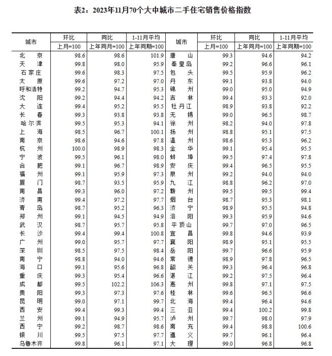 2023年11月70個(gè)大中城市二手住宅銷售價(jià)格指數(shù)。 截圖自國(guó)家統(tǒng)計(jì)局官網(wǎng)