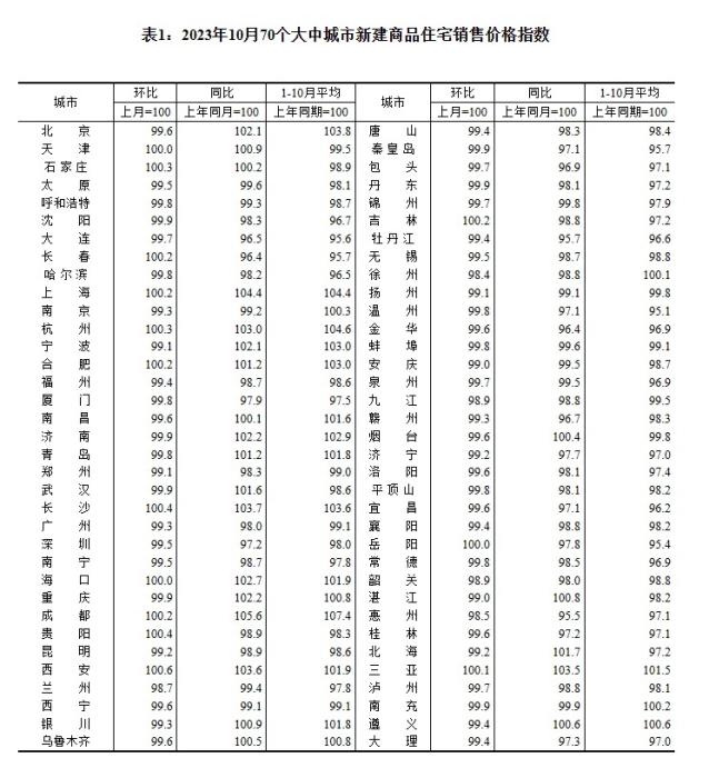 2023年10月70個大中城市新建商品住宅銷售價格指數(shù)。 截圖自國家統(tǒng)計局官網(wǎng)